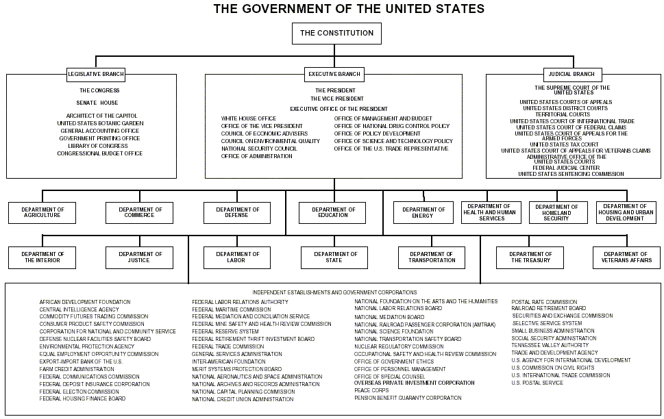Federal Bureaucracy Chart