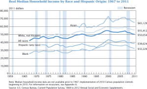 US_real_median_household_income_1967_-_2011
